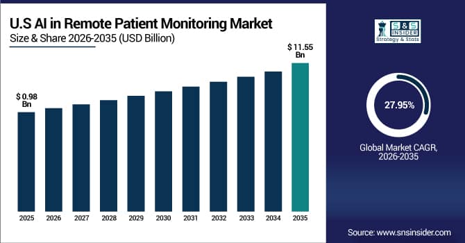 US AI in Remote Patient Monitoring Market Size