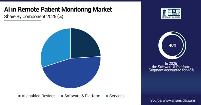 AI in Remote Patient Monitoring Market Share by Type