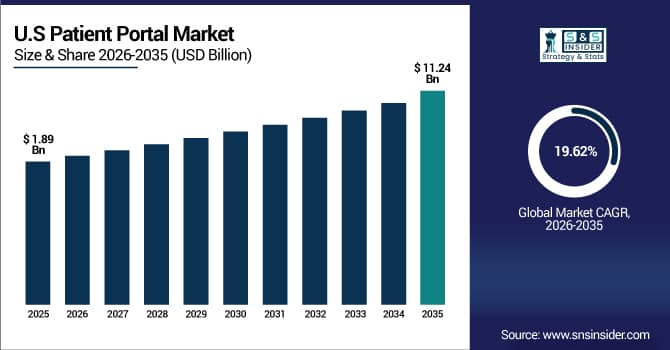 US Patient Portal Market Size
