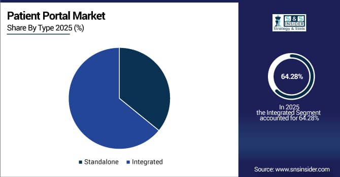 Patient Portal Market Share by Type
