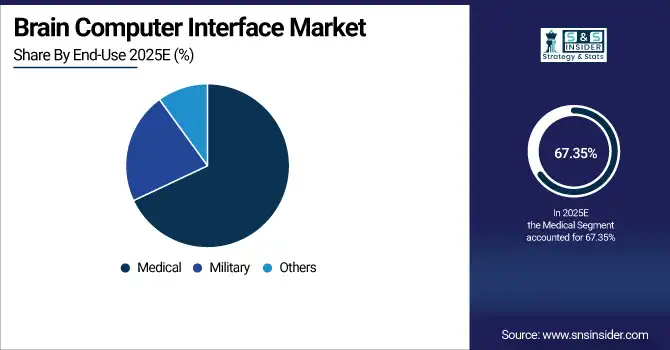 Brain Computer Interface Market Share By End Use