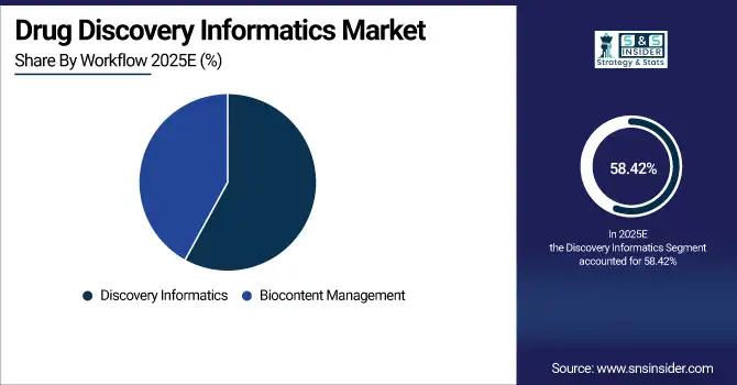 Drug Discovery Informatics Market Share By Workflow