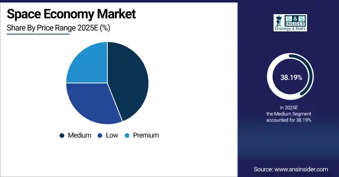 Space Economy Market Share By Price Range