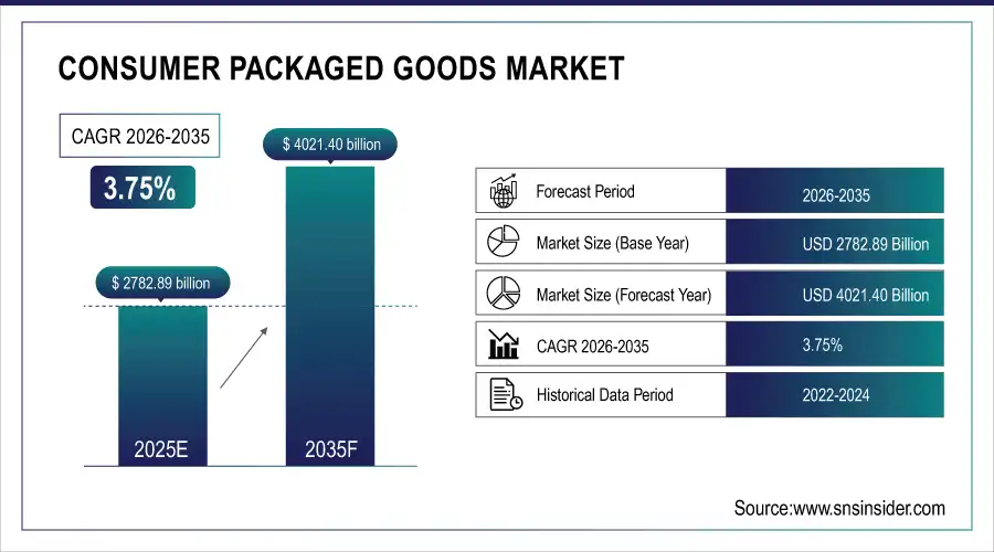 Consumer Packaged Goods Market Size and Overview