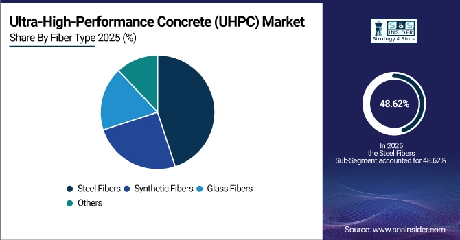 Ultra-High-Performance Concrete (UHPC) Market Share by Fiber Type
