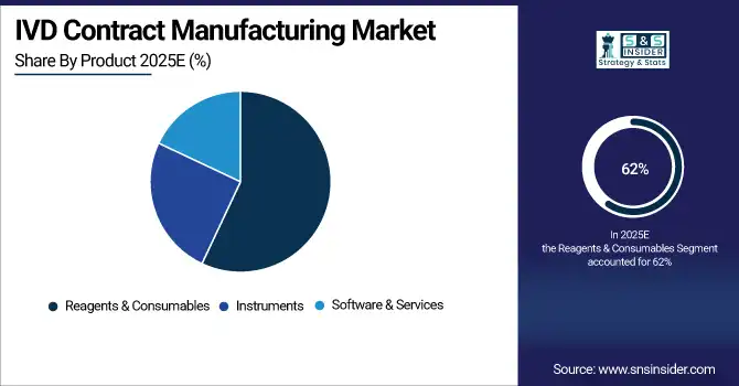 IVD Contract Manufacturing Market Share By Product