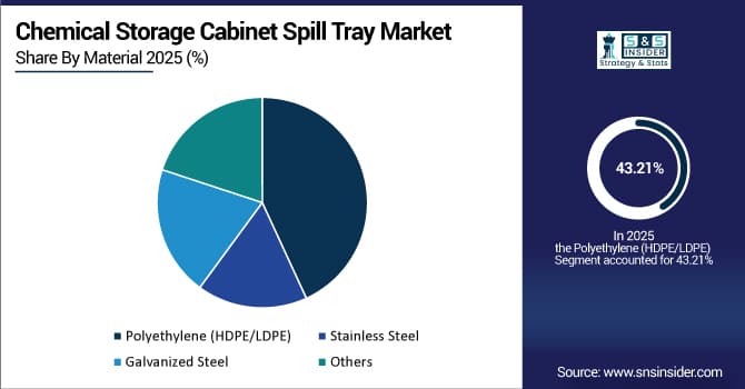 Chemical Storage Cabinet Spill Tray Market Share by Material