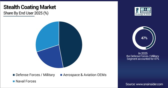  Stealth Coating Market Share by End User