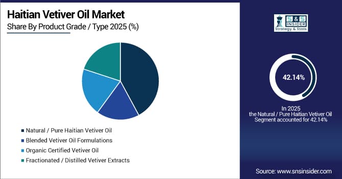 Haitian Vetiver Oil Market Share by Product Grade