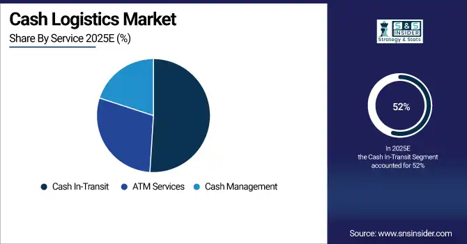 Cash Logistics Market Share By Service 