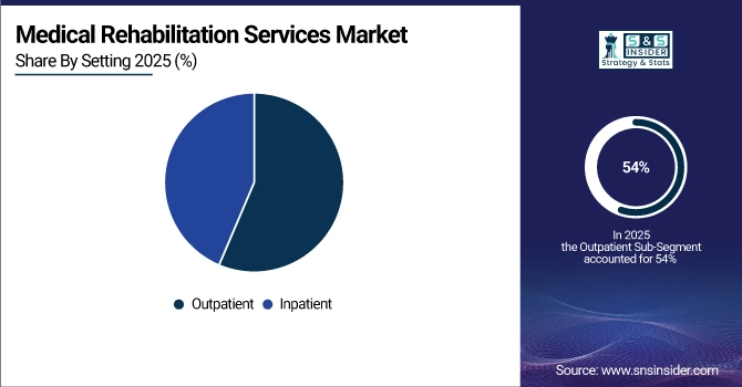 Medical Rehabilitation Services Market Share by Setting