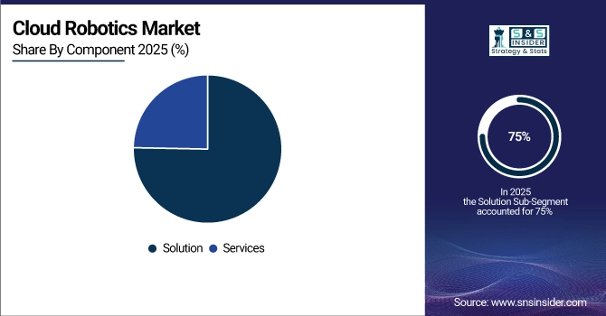 Cloud Robotics Market Share by Component