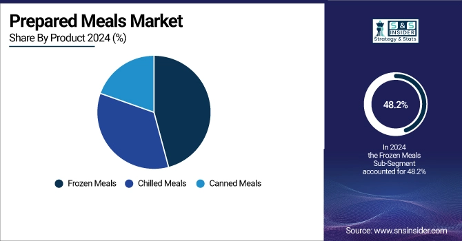 Prepared Meals Market Share By Product