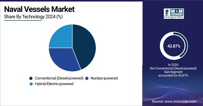 Naval Vessels Market Share By Technology