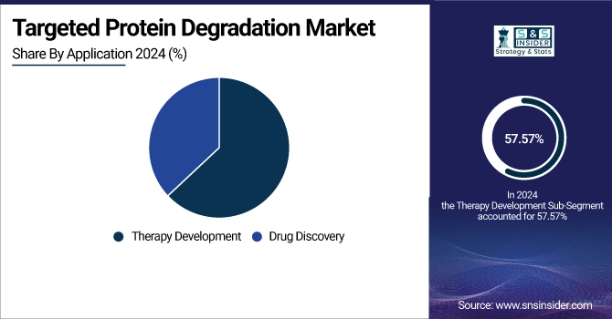 Targeted Protein Degradation Market Share By Application