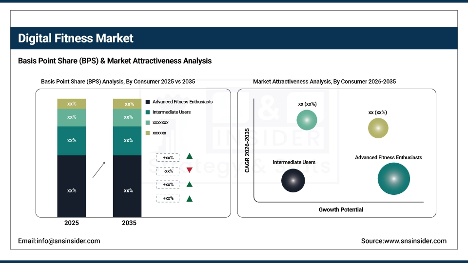 Digital Fitness Market BPS Share by Consumer
