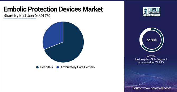 Embolic Protection Devices Market Share By End User