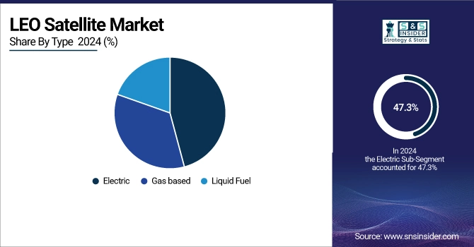 LEO Satellite Market Share By Type
