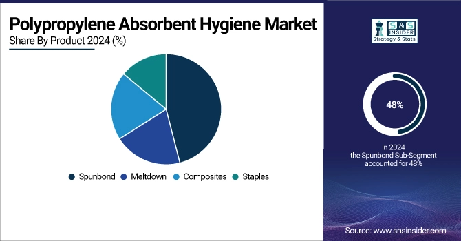 Polypropylene Absorbent Hygiene Market Share By Product