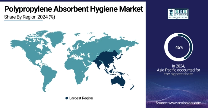 Polypropylene Absorbent Hygiene Market Share By Region
