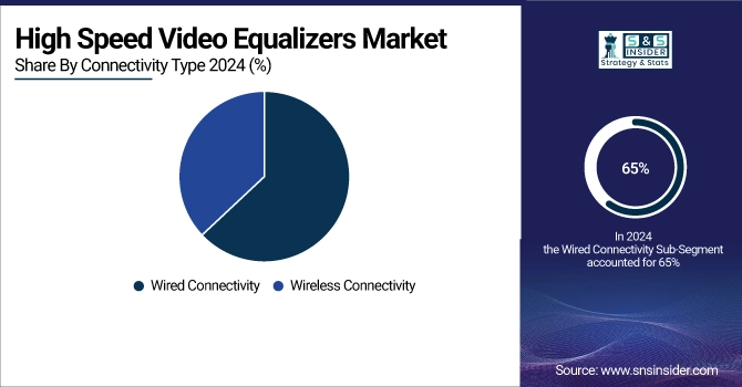 High Speed Video Equalizers Market Share By Connectivity Type