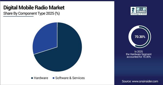 Digital Mobile Radio Market Share by Component Type