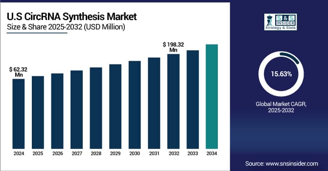 US CircRNA Synthesis Market Size