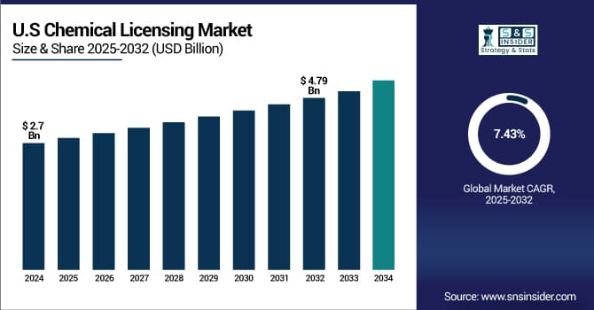US Chemical Licensing Market Size