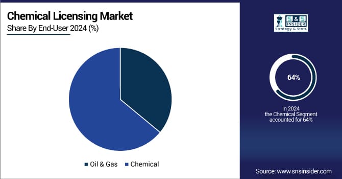 Chemical Licensing Market Share by End User