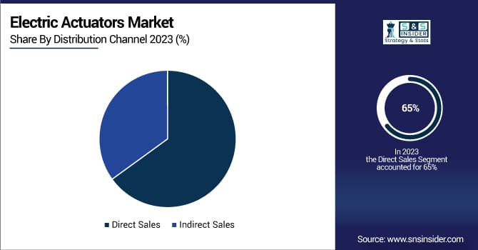 Electric Actuators Market Share by Distribution Channel