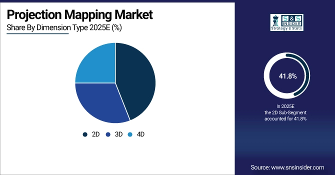 Projection Mapping Market Share By Dimension Type