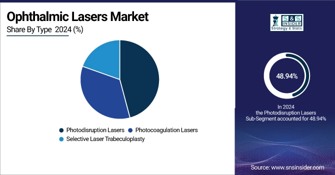 Ophthalmic Lasers Market Share By Type