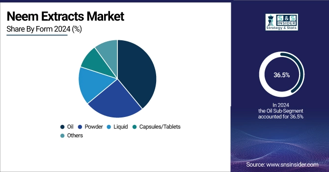 Neem Extracts Market Share By Form