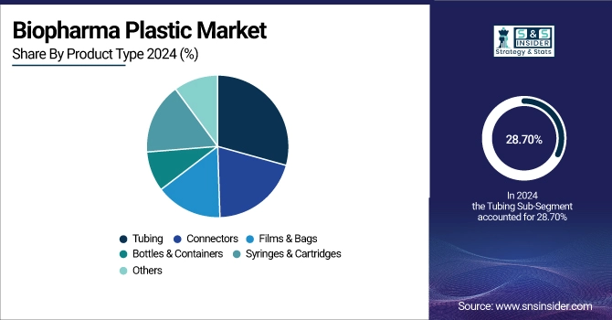 Biopharma Plastic Market Share By Product Type
