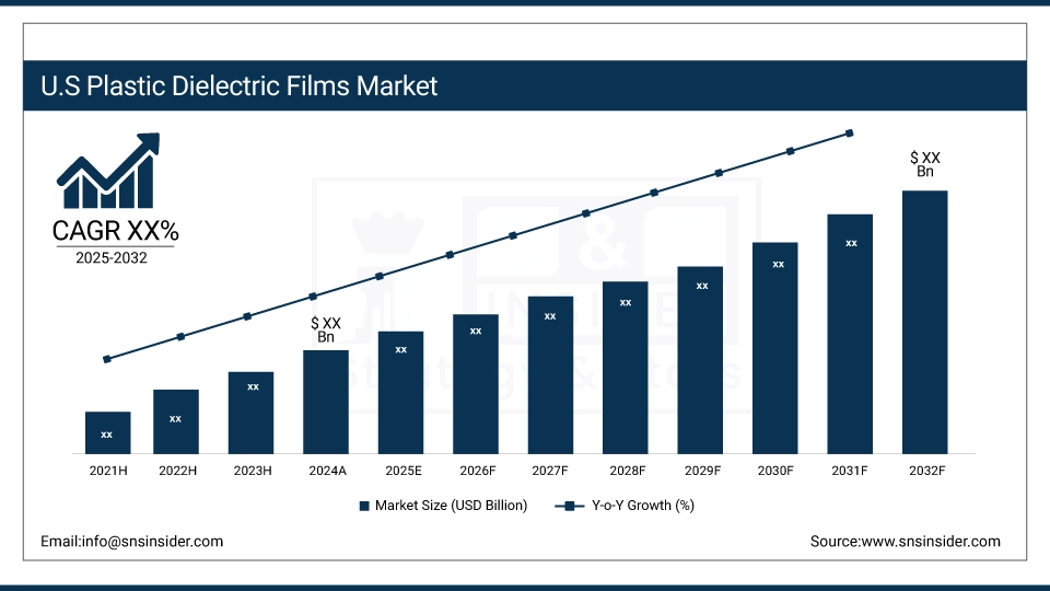 US Plastic Dielectric Films Market Size