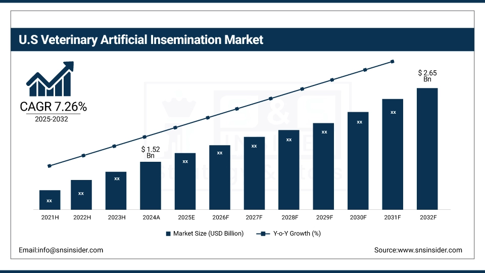 US Veterinary Artificial Insemination Market Size