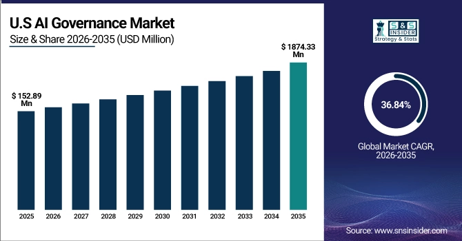US AI Governance Market Size