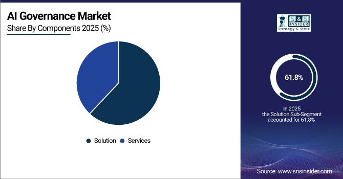 AI Governance Market Share by Component