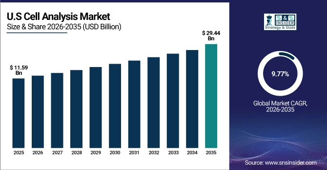 US Cell Analysis Market Size