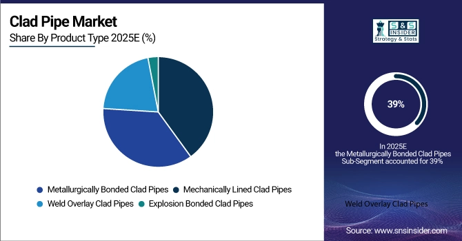 Clad Pipe Market Share by Product Type