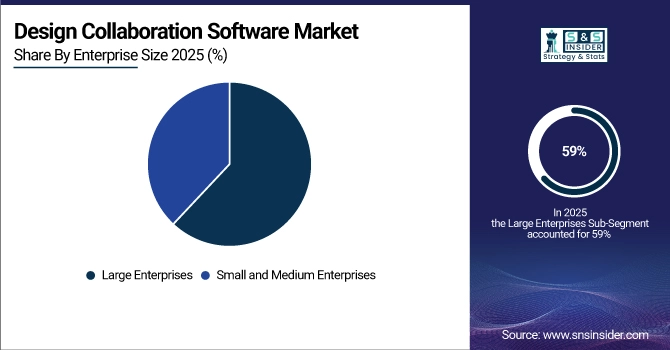 Design Collaboration Software Market Share by Enterprise Size