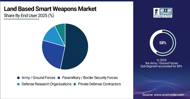 Land Based Smart Weapons Market Share by End-User