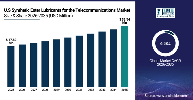 US Synthetic Ester Lubricants for the Telecommunications Market Size