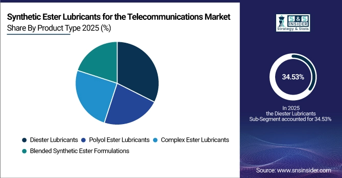 Synthetic Ester Lubricants for the Telecommunications Market Share by Product Type