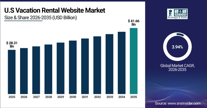 US Vacation Rental Website Market Size