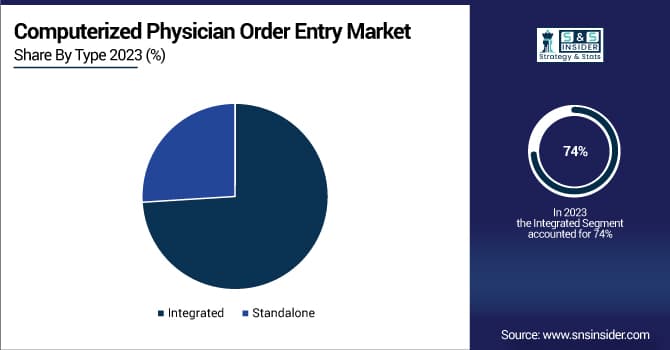 Computerized Physician Order Entry Market Share by Type
