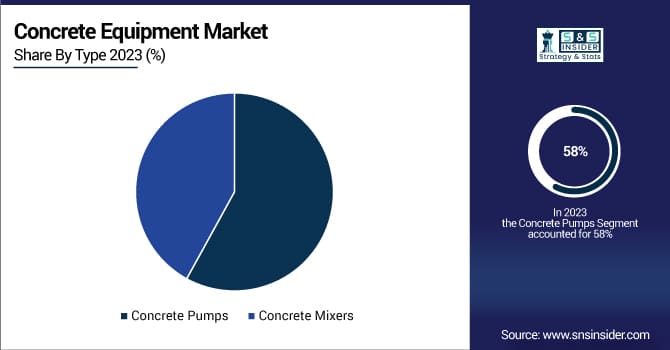 Concrete Equipment Market Share by Type