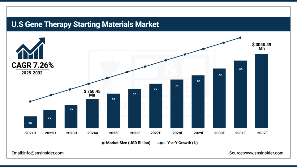 US Gene Therapy Starting Materials Market Size