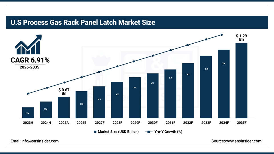 US Process Gas Rack Panel Latch Market Size
