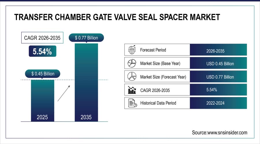Transfer Chamber Gate Valve Seal Spacer Market Size and Overview